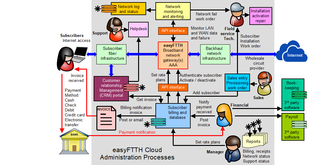 0A. Overview of the easyFTTH gateway and Cloud management system